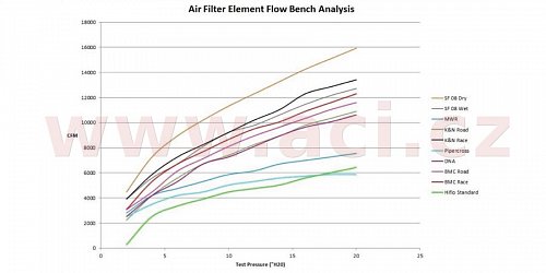 vzduchový filtr (MV Agusta), SPRINT FILTER